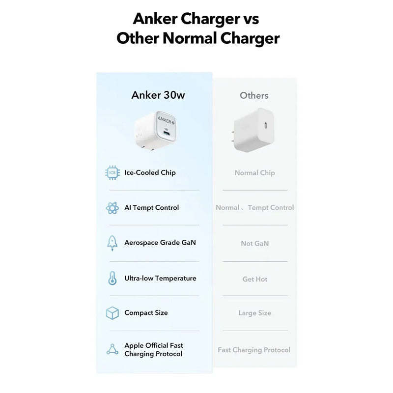 Anker Zolo A2698 30W 1 x USB-C